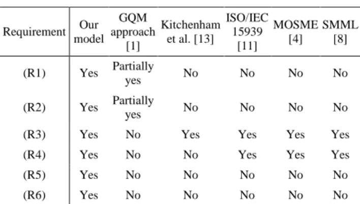 Table  II  shows  whether  or  not  our  model  and  these  models  satisfy  requirements  of  a  model  for  project  monitoring with stakeholders explained in section II (Similar  comparison was also done in [4] to clarify differences of past  researches