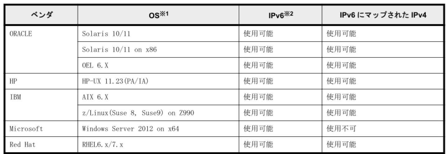 表 1-3 : IPv6 サポートプラットフォーム
