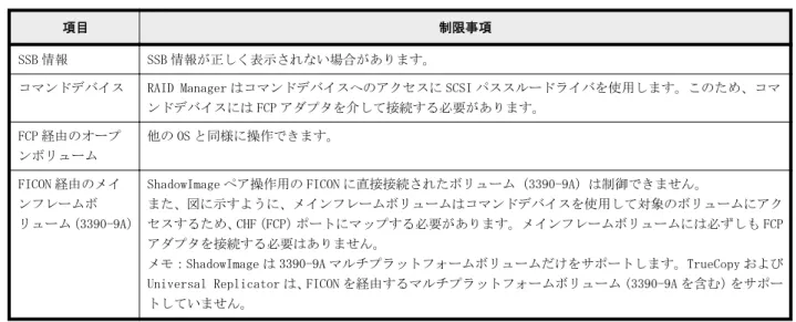 表 1-4 : z/Linux で RAID Manager を使用するときの制限事項