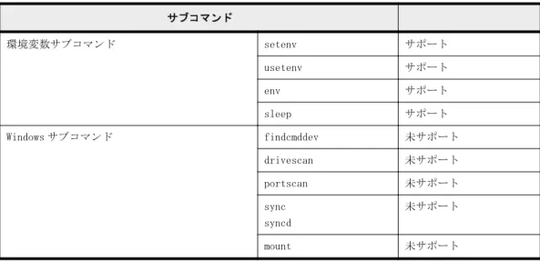 表 1-6 : Windows 8.1、Windows 10 でサポートする Windows サブコマンドの制限 サブコマンド 環境変数サブコマンド setenv サポート usetenv サポート env サポート sleep サポート Windows サブコマンド findcmddev 未サポート drivescan 未サポート portscan 未サポート sync syncd 未サポート mount 未サポート