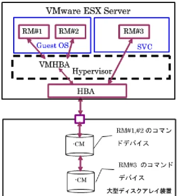 図 1-2 : VMware ESX Server 上の RAID Manager 構成