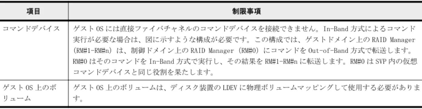 表 1-9 : Oracle VM で RAID Manager を使用するときの制限事項
