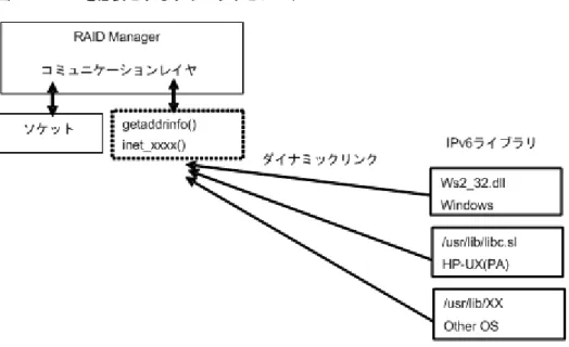 図 1-5 : IPv6 を必要とするライブラリとシステム
