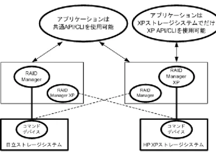図 1-6 : アプリケーション、RAID Manager、ストレージシステム間の関係