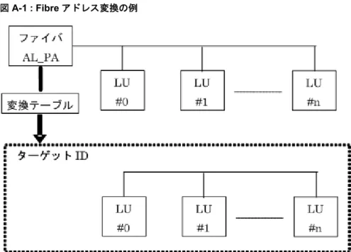 図 A-1 : Fibre アドレス変換の例