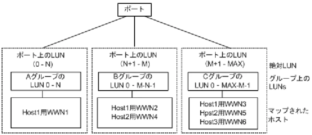 図  A-2 : LUN 構成