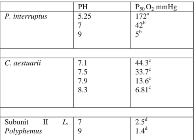 Table I: Values of p 50  for oxygen binding to  Hcs as a  function of pH in the presence of 10 mM CaCl 2 