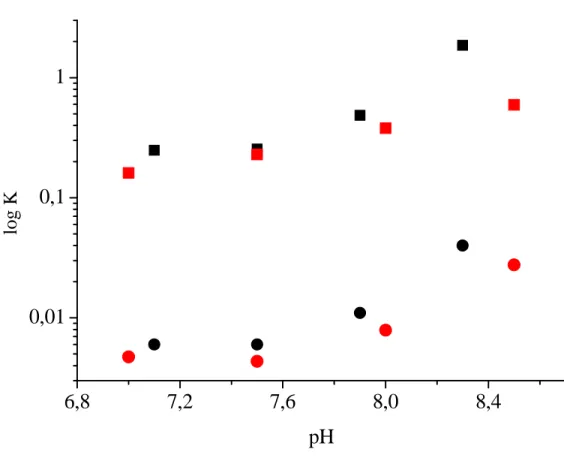 Figure S2  pH dependence of K R  (squares) and K T  (circles) for Carcinus aestuarii Hemocyanin  (Black) and Penaeus monodon Hemocyanin (Red)