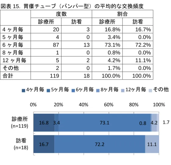図表 15.  胃瘻チューブ（バンパー型）の平均的な交換頻度 度数 割合 診療所  訪看  診療所  訪看  4 ヶ月毎 20  3  16.8%  16.7%  5 ヶ月毎 4  0  3.4%  0.0%  6 ヶ月毎  87  13  73.1%  72.2%  8 ヶ月毎 1  0  0.8%  0.0%  12 ヶ月毎  5  2  4.2%  11.1%  その他 2  0  1.7%  0.0%  合計 119  18  100.0%  100.0%  16.8 16.7 3.4 73.1 7