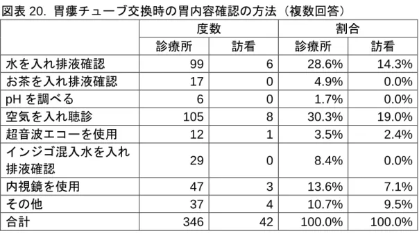 図表 20.  胃瘻チューブ交換時の胃内容確認の方法（複数回答） 度数 割合 診療所  訪看  診療所  訪看  水を入れ排液確認 99  6  28.6%  14.3%  お茶を入れ排液確認 17  0  4.9%  0.0%  pH を調べる  6  0  1.7%  0.0%  空気を入れ聴診 105  8  30.3%  19.0%  超音波エコーを使用  12  1  3.5%  2.4%  インジゴ混入水を入れ 排液確認 29  0  8.4%  0.0%  内視鏡を使用  47  3  13.