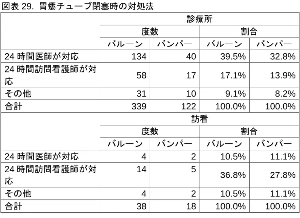 図表 29.  胃瘻チューブ閉塞時の対処法 診療所 度数  割合  バルーン バンパー バルーン バンパー 24 時間医師が対応 134  40  39.5%  32.8%  24 時間訪問看護師が対 応 58  17  17.1%  13.9%  その他  31  10  9.1%  8.2%  合計 339  122  100.0%  100.0%  訪看 度数  割合  バルーン バンパー バルーン バンパー 24 時間医師が対応  4  2  10.5%  11.1%  24 時間訪問看護師が対 応