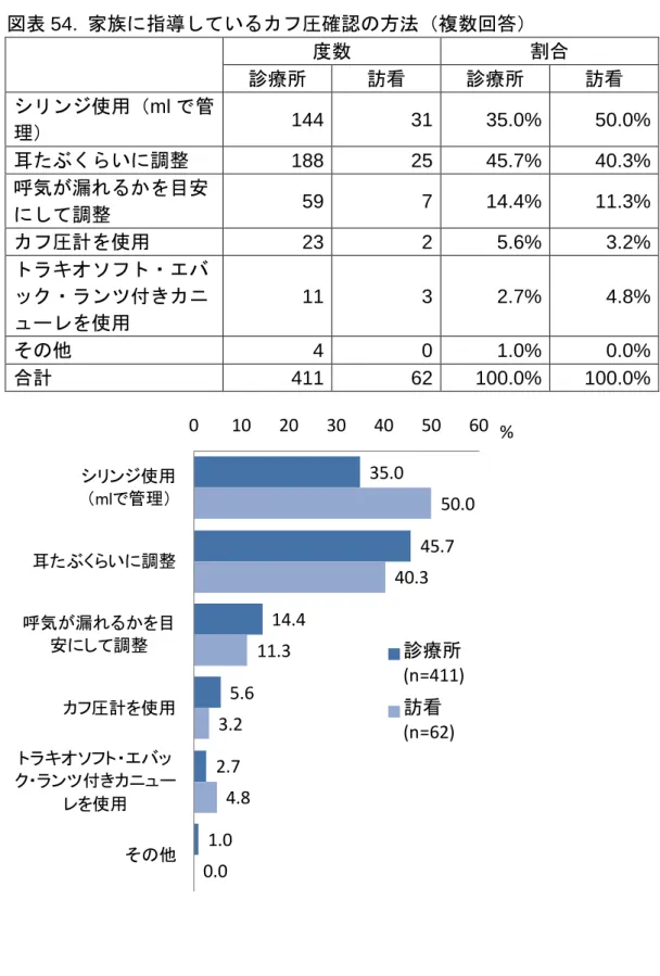 図表 54.  家族に指導しているカフ圧確認の方法（複数回答） 度数 割合 診療所  訪看  診療所  訪看  シリンジ使用（ ml で管 理）  144  31  35.0%  50.0%  耳たぶくらいに調整 188  25  45.7%  40.3%  呼気が漏れるかを目安 にして調整 59  7  14.4%  11.3%  カフ圧計を使用 23  2  5.6%  3.2%  トラキオソフト・エバ ック・ランツ付きカニ ューレを使用 11  3  2.7%  4.8%  その他 4  0  1.0