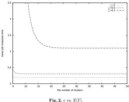 Fig. 2. c vs. E[T ].