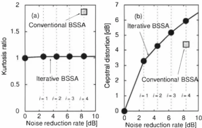 Fig.  7.  (a)  Relation  between noise  reduction  rate  and kurtosis  ratio， and (b) relation between noise reduction rat巴 and ceps汀al distortion for museum noise case
