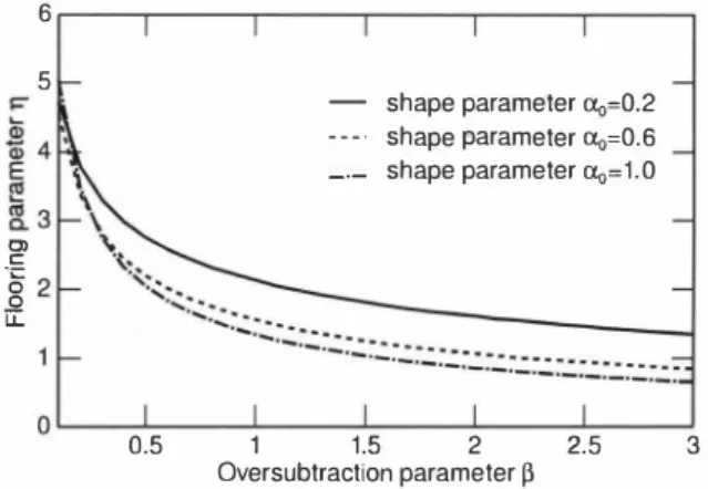 Fig.  3.  Example  of  oversubtraction  parameterβ岨d lIooring  parameterη  that  satisfy  musical-noise-free  condition 