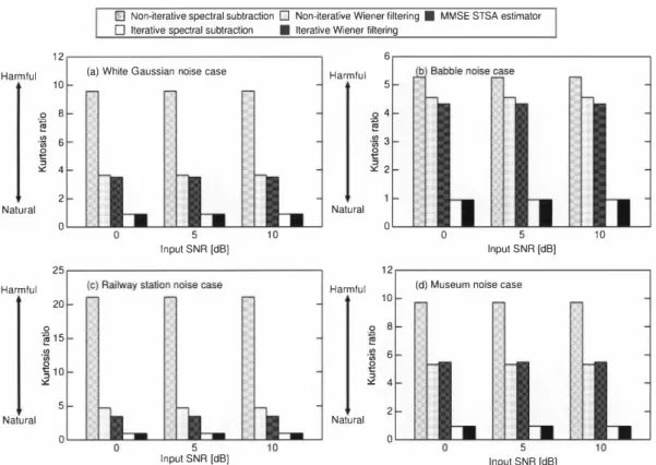 Fig.  4.  Kurtosis  ratio  obtained  from  experiment with  real  noisy  speech  data under 10-dB-NRR condition 