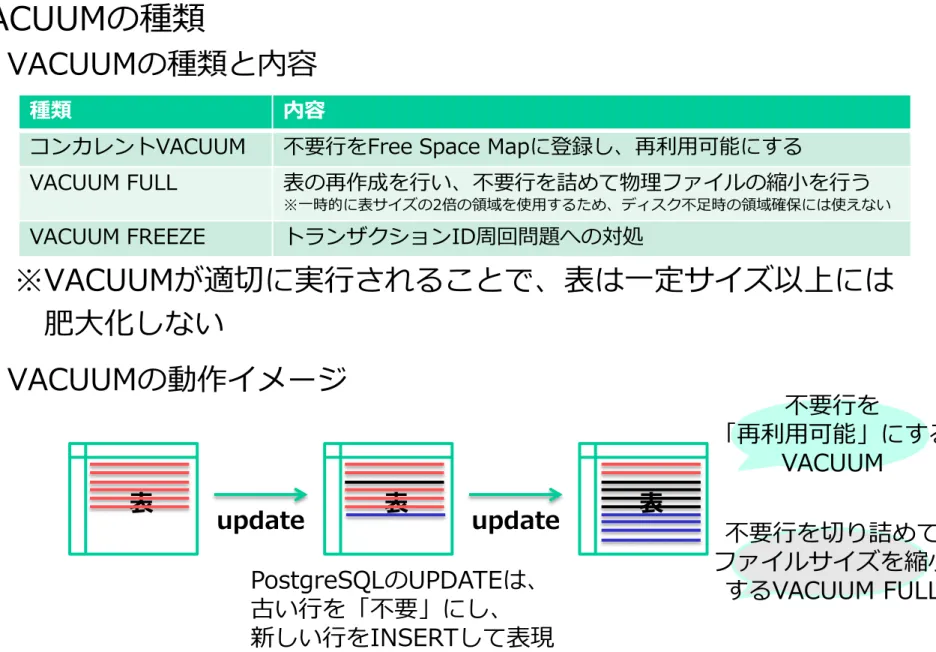 表  表  update  PostgreSQLのUPDATEは、  古い行を「不要」にし、  新しい行をINSERTして表現  update  表  不要行を  「再利用可能」にするVACUUM 不要行を切り詰めて ファイルサイズを縮小するVACUUM FULL 