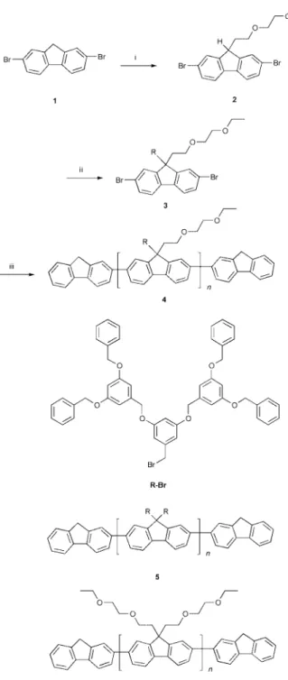 Fig. 2 Normalized UV-vis absorption and PL spectra of 4 (excited at 388.5 nm), 5 (excited at 384.5 nm) and 6 (excited at 399.0 nm) in thin solid films prepared by the spin-coating method from chloroform solution ( ~ 10 22 mol L 21 of the fluorene-repeating