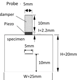 Table B.1  The parameters in each simulation case  Case H  (mm) L  (mm)  Ｉ  (mm)  Mesh size  Without defect  W=25、H=20  RD1 20  0  2.2  1/8  (0.75mm) RD2 20  0  2.2 1/15 (0.4mm） RD3 20  0  2.2 1/24 (0.25mm）  RD4 20  0  2.2  1/30 (0.2mm）  RD5 20  0  2.2  1/