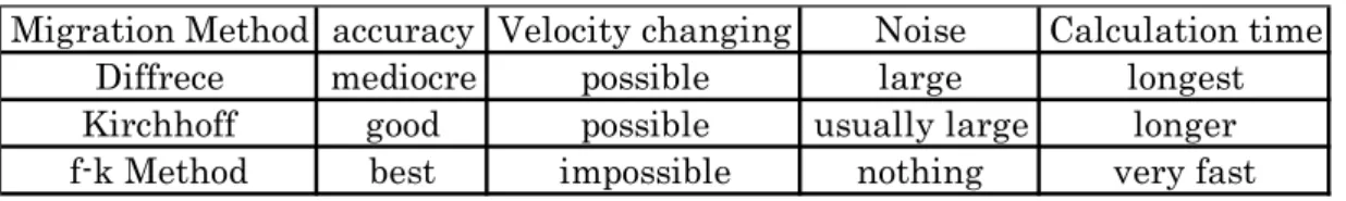 Table D.2.1  Comparison of Migration Method 