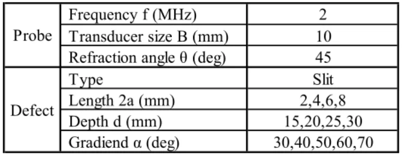 Table 5.4  Calculating condition for preparing the teaching data for neural network 