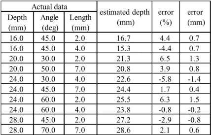 Table 5.5 Estimate results of defect depth 