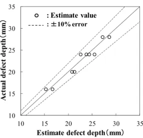 Table 5.6 Estimate results of defect angle 101520253035101520253035