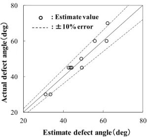 Table 5.7 Estimate results of defect length 20