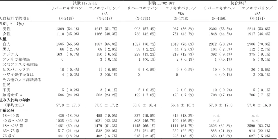 表 2.7.3.3-8 人口統計学的特性及びベースライン特性（試験 11702-PE、試験 11702-DVT 及び両試験の統合解析、ITT 解析対象集団） 試験 11702-PE 試験 11702-DVT 統合解析 人口統計学的項目 リバーロキサバン（N=2419） エノキサパリン／VKA（N=2413） リバーロキサバン（N=1731） エノキサパリン／VKA（N=1718） リバーロキサバン（N=4150） エノキサパリン／VKA（N=4131） 性別、n （％） 男性 1309 (54.1%) 12