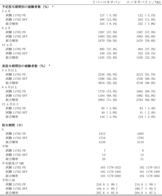 表 2.7.3.3-10 投与期間（試験 11702-PE、試験 11702-DVT 及び両試験の統合解析、ITT 解析対 象集団） リバーロキサバン エノキサパリン／VKA 予定投与期間別の被験者数（％） a 3 ヵ月 試験 11702-PE 127 ( 5.3%) 122 ( 5.1%) 試験 11702-DVT 208 (12.0%) 203 (11.8%) 統合解析 335 ( 8.1%) 325 ( 7.9%) 6 ヵ月 試験 11702-PE 1387 (57.3%) 1387 (57.5%) 