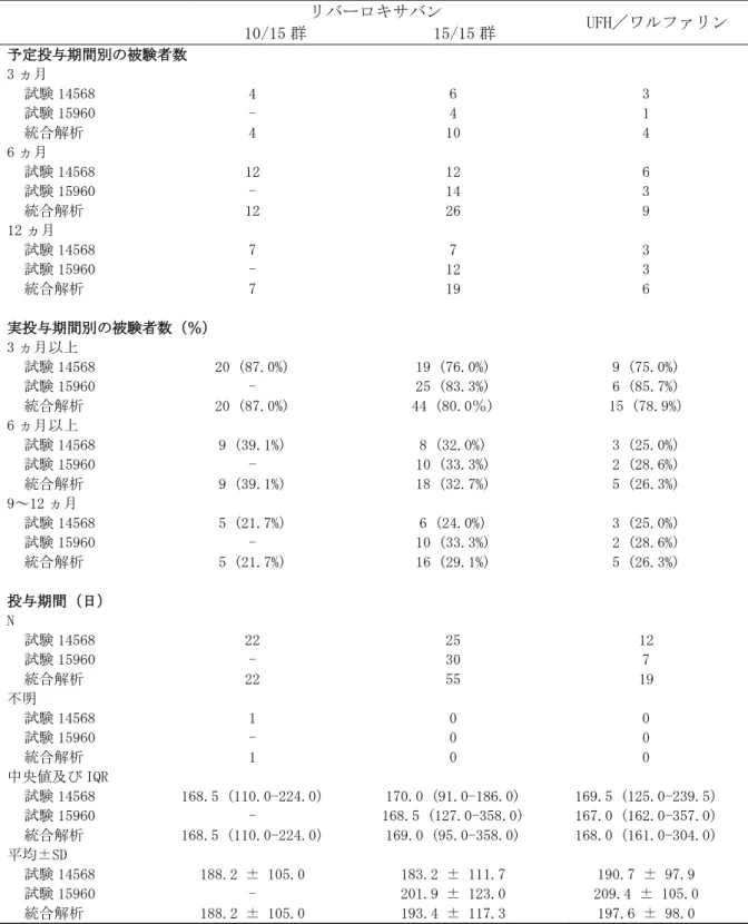 表 2.7.3.3-11 投与期間（試験 14568、試験 15960 及び両試験の統合解析、ITT 解析対象集団） リバーロキサバン UFH／ワルファリン 10/15 群 15/15 群 予定投与期間別の被験者数 3 ヵ月 試験 14568 4 6 3 試験 15960 - 4 1 統合解析 4 10 4 6 ヵ月 試験 14568 12 12 6 試験 15960 - 14 3 統合解析 12 26 9 12 ヵ月 試験 14568 7 7 3 試験 15960 - 12 3 統合解析 7 19 6 実