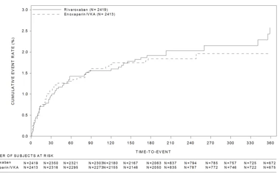 図 2.7.3.3-1 Kaplan-Meier 法による有効性主要評価項目の累積イベント発現率（ITT 解析対象 集団）（試験 11702-PE、試験 11702-DVT 及び両試験の統合解析）