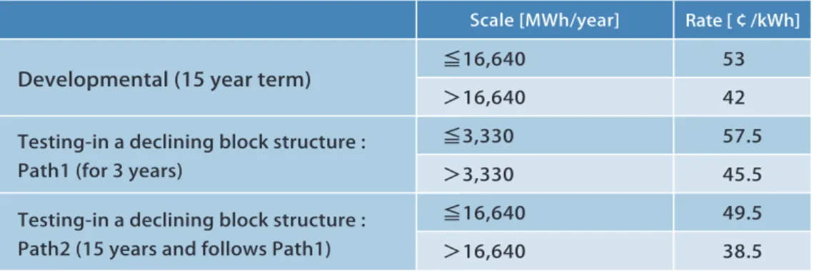 表 10　ノバスコシア州 Developmental Tidal Feed-in Tariff におけるFIT 価格