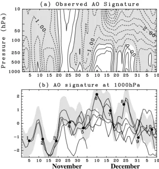 Figure 1a shows the time-height cross section of the  observed AO signature from November 1998 to January  1999