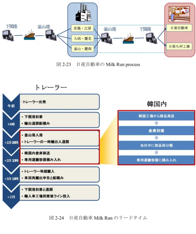 図 2-23  日産自動車の Milk Run process 