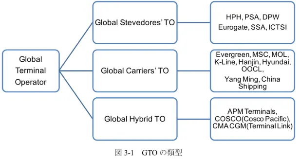 図 3-1  GTO の類型 