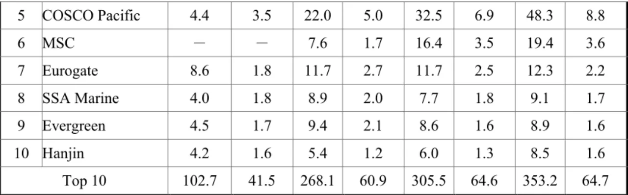 図 3-2  主要 GTO の保有ターミナル数と面積（2010 年） 