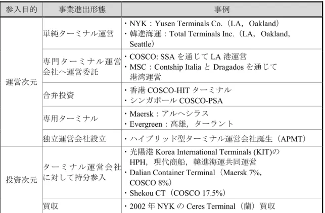 表 3-4  定期船社のターミナル運営事業進出の戦略 