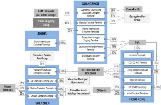 図 3-5  アジア地域（南中国）  港湾の持分所有関係  3-6  金融危機以降の合理化戦略（Rationalization strategy）  1990 年代から 2000 年代半ばまで持続的に増加していた GTO の海外進出拡張戦略は 2008 年のグローバル金融危機による世界経済不況によって新しい転機を迎えることになる。即 ち，GTO は既存の拡張一辺倒の海外投資戦略から金融危機による港湾物動量の減少と資金 圧迫に対処するため，合理化戦略を推進することになる。  2009 年の世界コンテナ港湾の貨