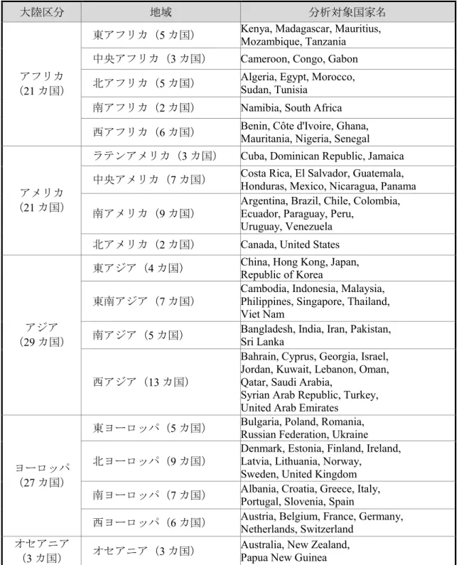 表 3-8  最終評価対象国（101 カ国） 