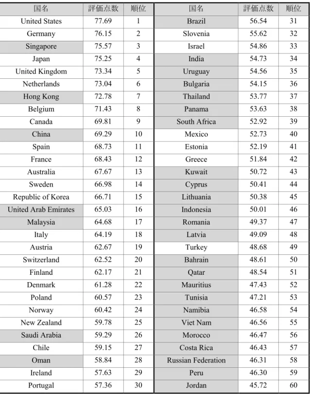 表 3-12  国家別海外港湾市場の現状評価分析の結果（1 位～60 位） 