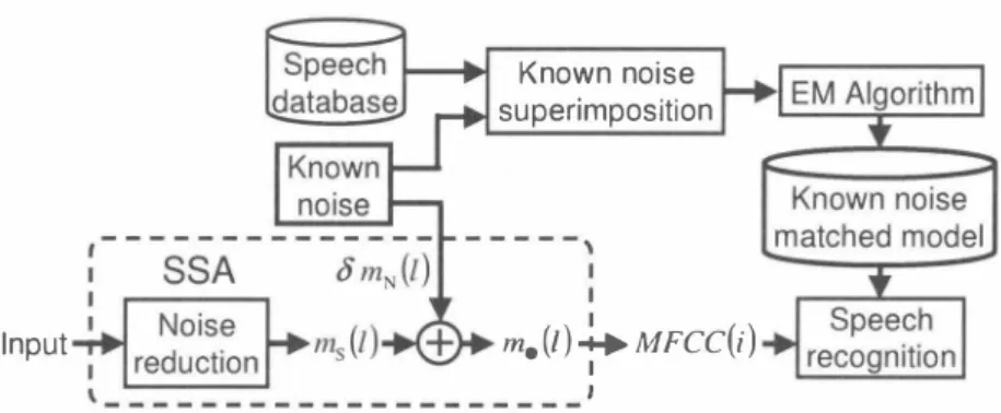 Fig.  2.  Procedure  of  known  noise  superimposition  and  using  known  noise  matched  acoustic  model  with  SSA 