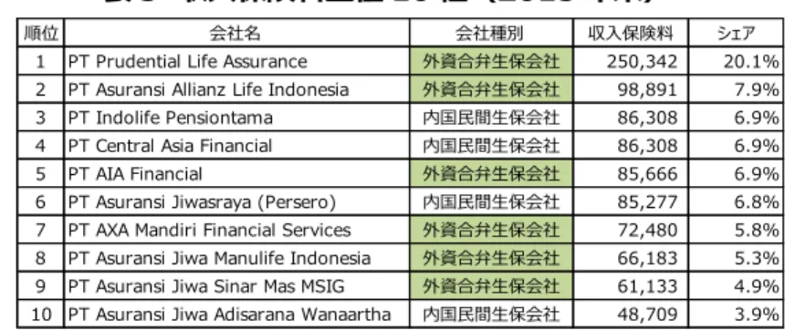 表 3  収入保険料上位 10 社（2015 年末） 