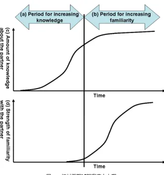 Fig. 1 Period for increasing knowledge and familiarity