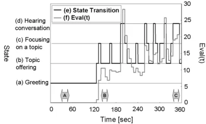 図 10 コミュニケーション活性度 (Eval(t)) とコミュニケーション場の状態遷移の結果 Fig. 10 Results of communication activity(Eval(t)) and state transition on communication ﬁeld