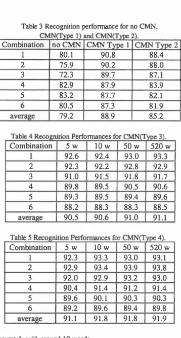 Table  3  Recognition perfo πnan ce for no CMN， 