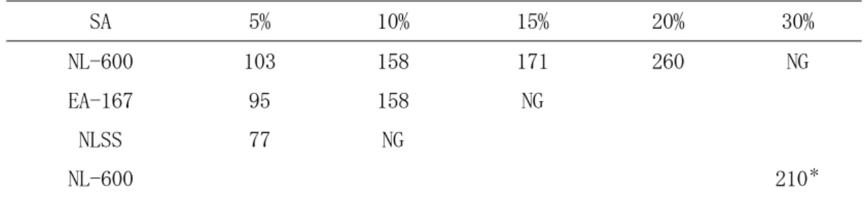 Table 2   Effect of surfactant on the water-base emulsion concentration of  PP with pendant hydroxy group 