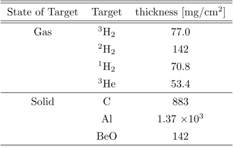 図 2.3: Gas Target Ladder system 図 2.4: Solid Target Ladder system