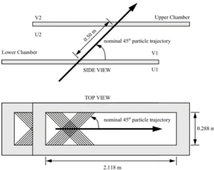 図 2.14: VDC 概略図 [30] ： HRS では二台の VDC を用いて位置・角度情報を取得する、 VDC は２層のセンスワイヤー層が直角に交わるように交差している。