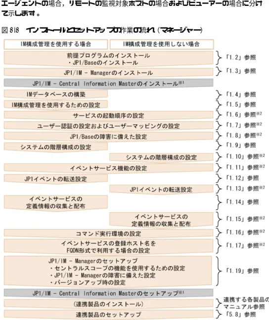 図 1-1 インストールとセットアップの作業の流れ（マネージャー）